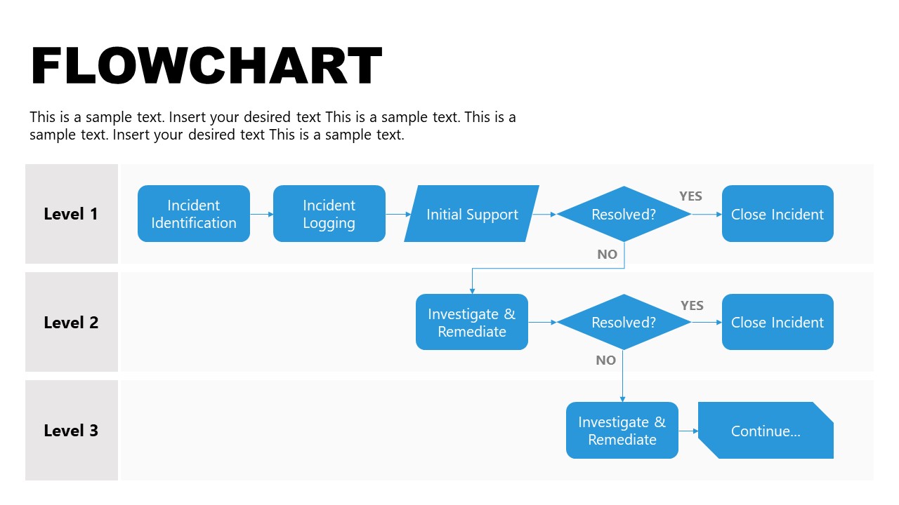 Incident response flowchart