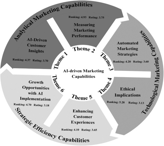 Integrating AI for Marketing Growth: Strategic Frameworks for Competitive Advantage