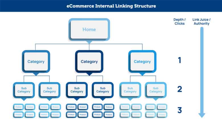 Internal linking structure example