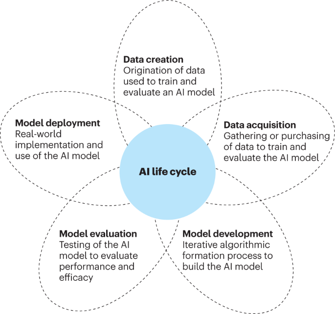 Iterative AI implementation cycle