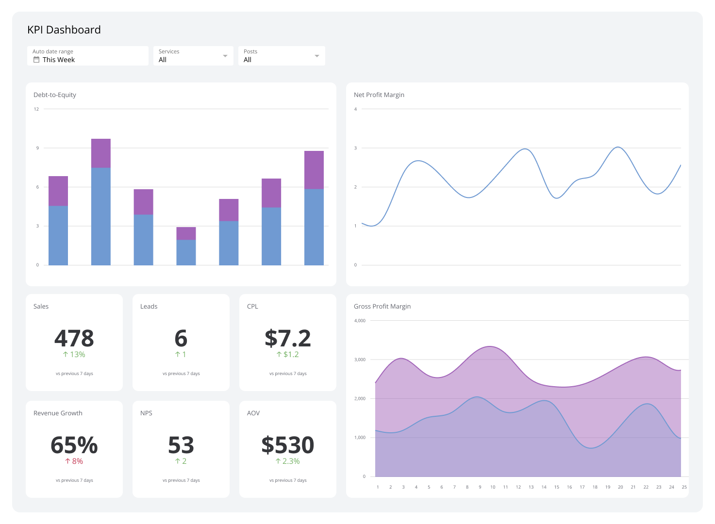 Key Performance Indicators Dashboard Example