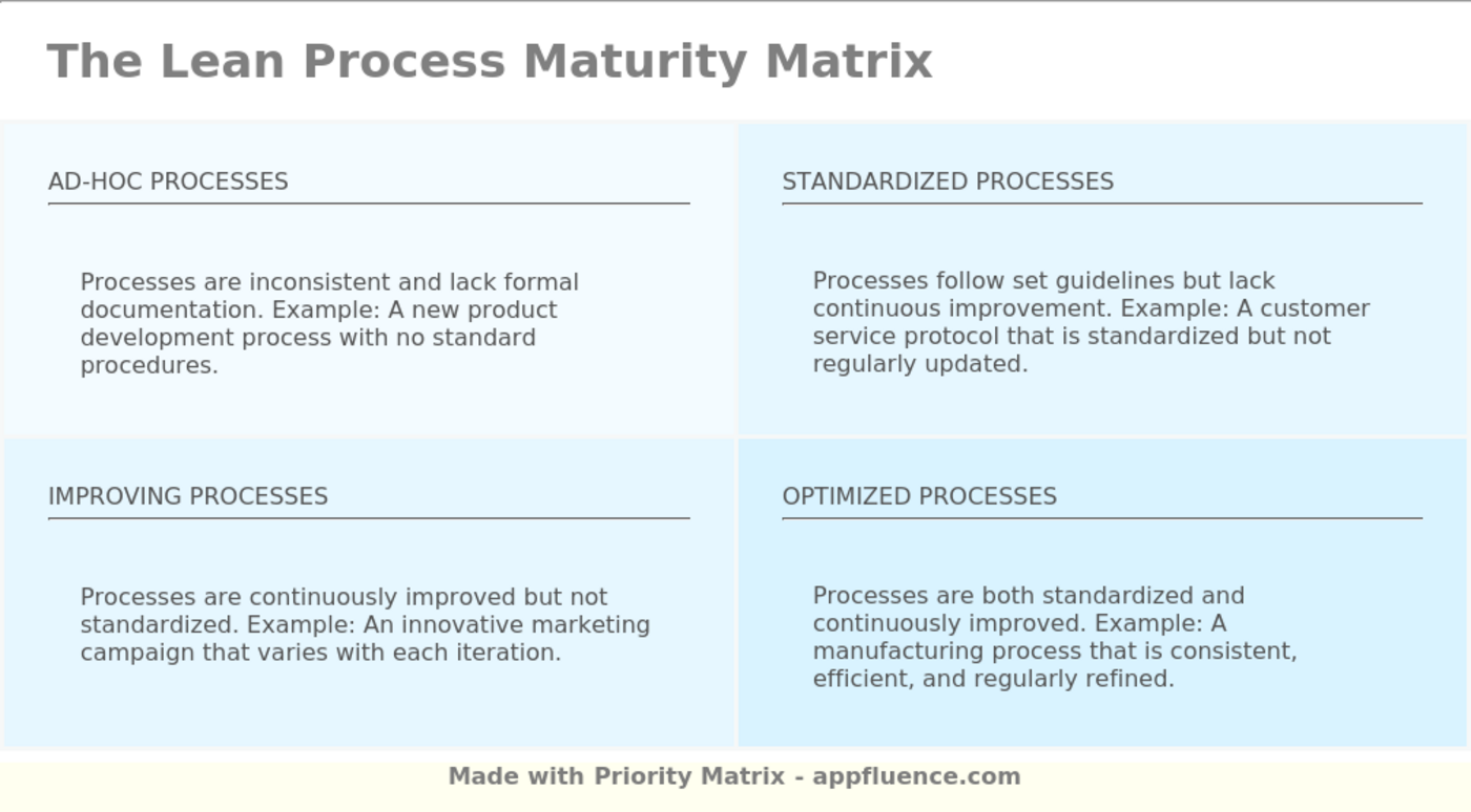 Lean Marketing Priority Matrix