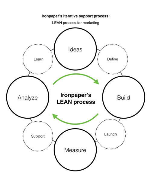 Lean Marketing Strategy