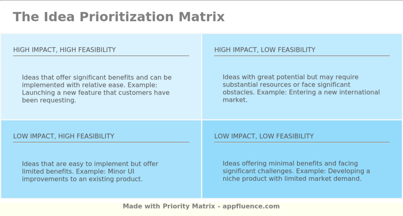 Market selection matrix based on demand, accessibility, competition, and feasibility