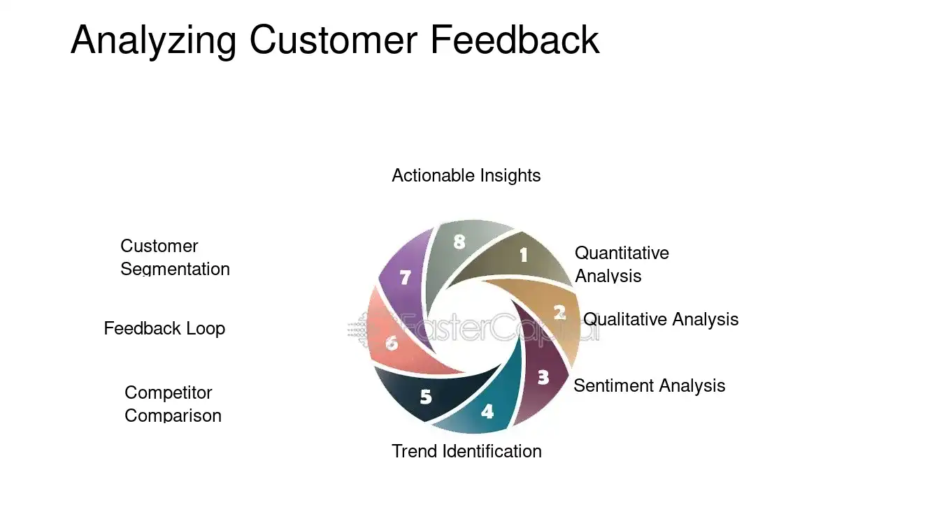 Market validation feedback loop