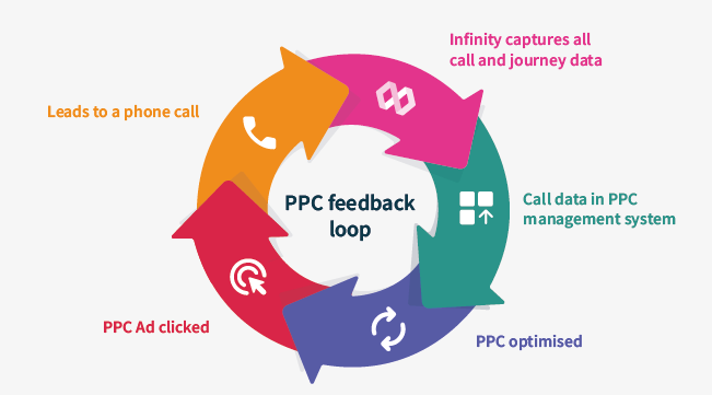 Marketing campaign feedback loop
