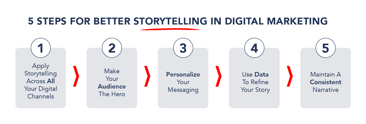Marketing channel narrative application