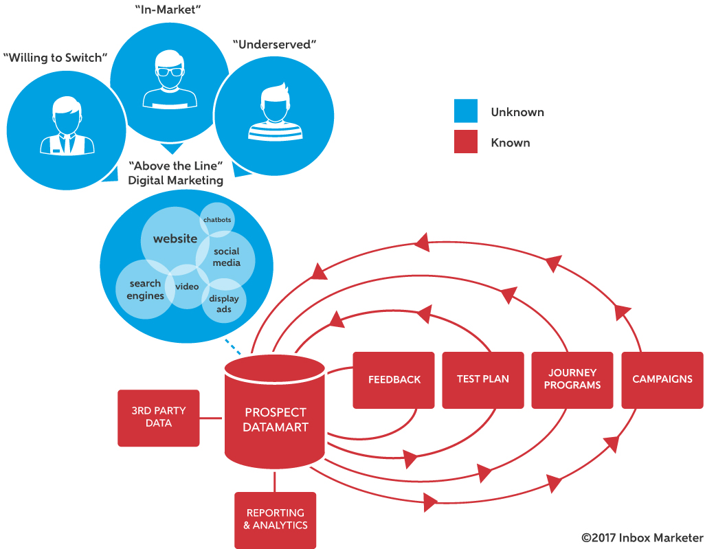 Marketing Ecosystem Diagram