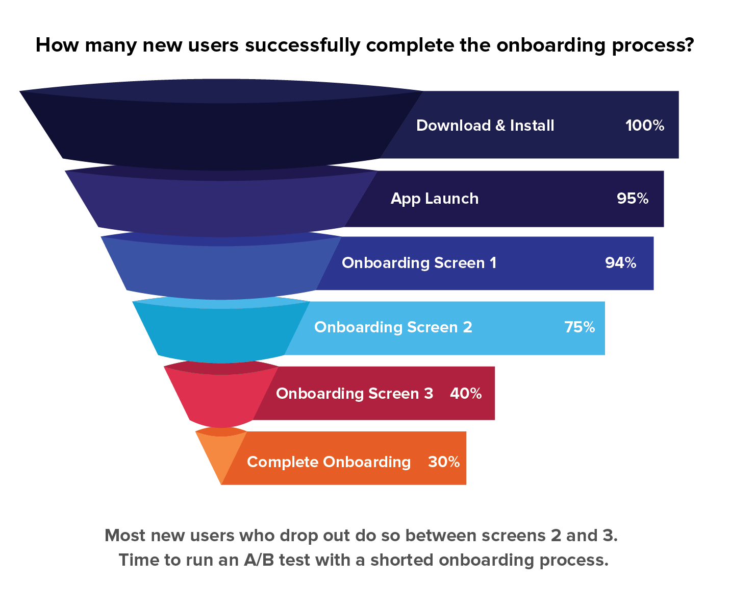 Marketing funnel analysis