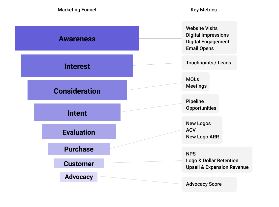 Marketing Funnel Metrics
