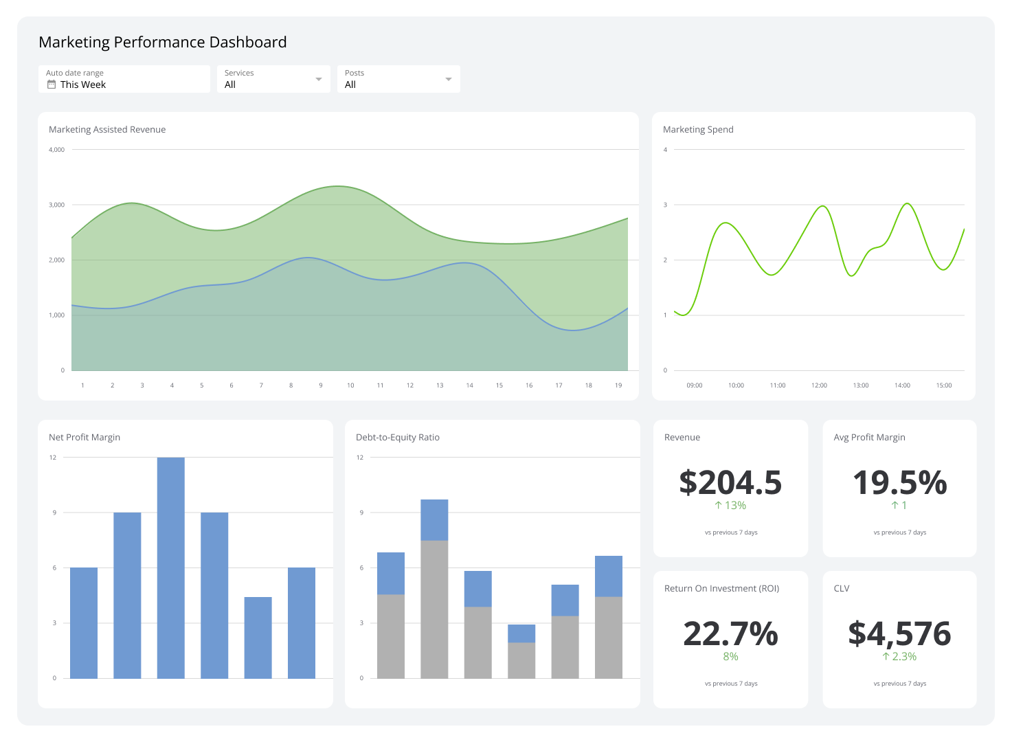 Marketing KPI dashboard with UX metrics