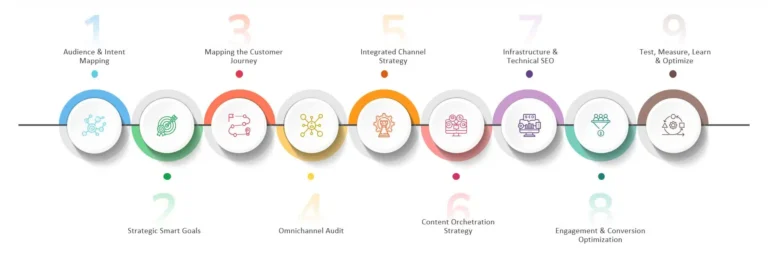 Omnichannel SEO strategy