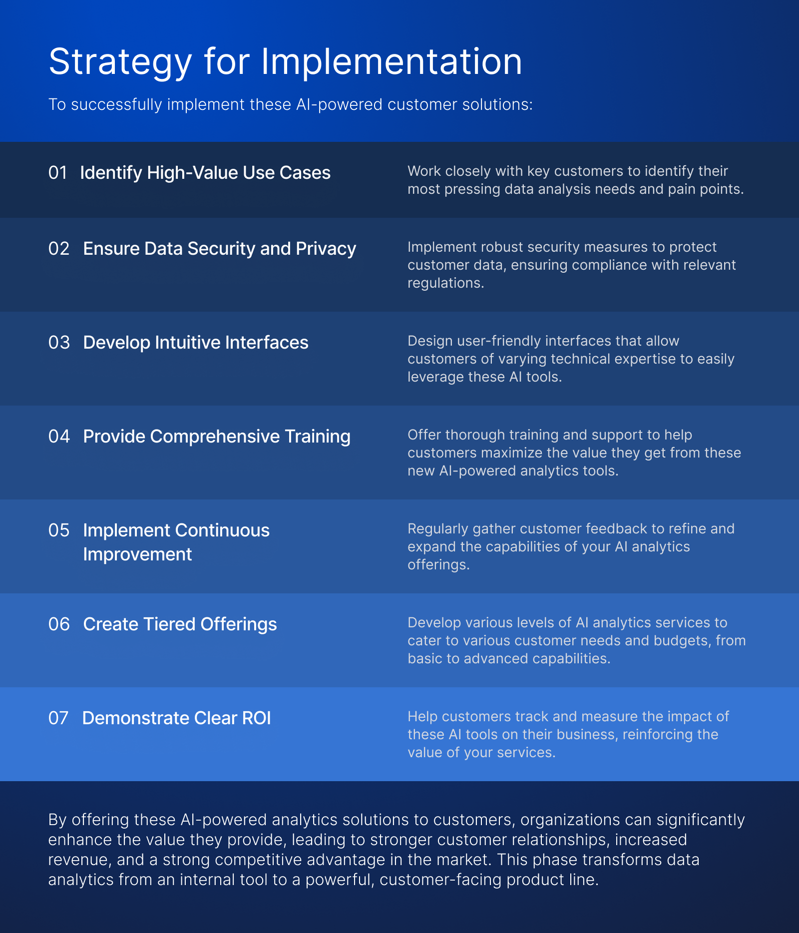 Phased AI implementation roadmap