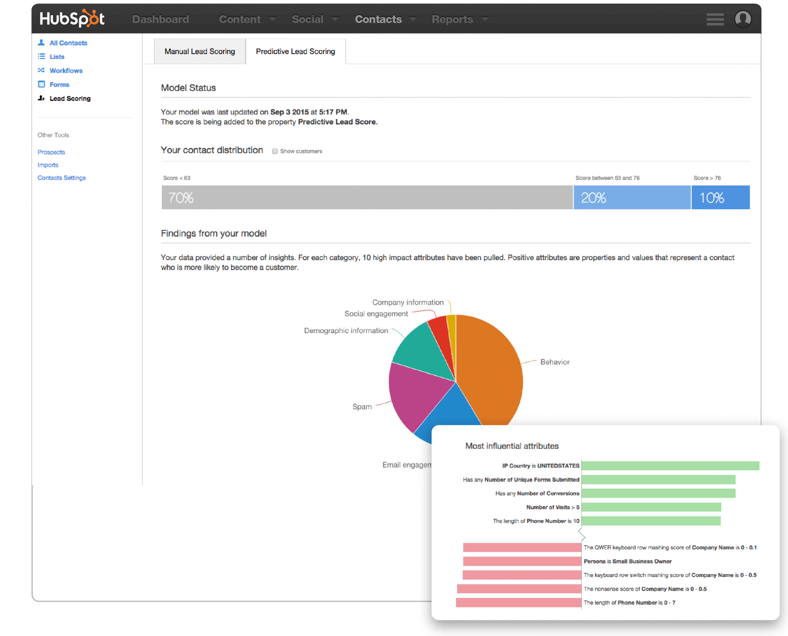Predictive lead scoring dashboard