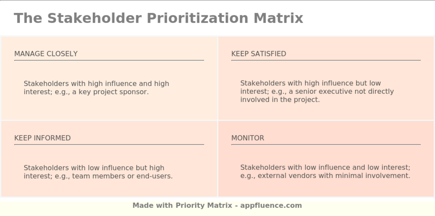 Prioritization Matrix for Ethical AI