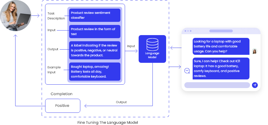 Prompt engineering feedback loop
