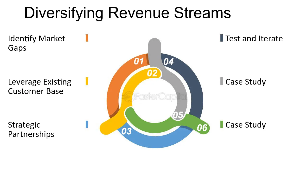 Revenue stream diversification model