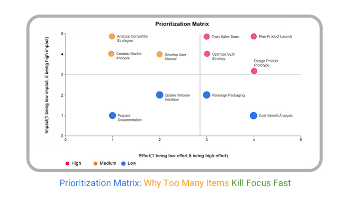 Revenue Stream Prioritization Matrix