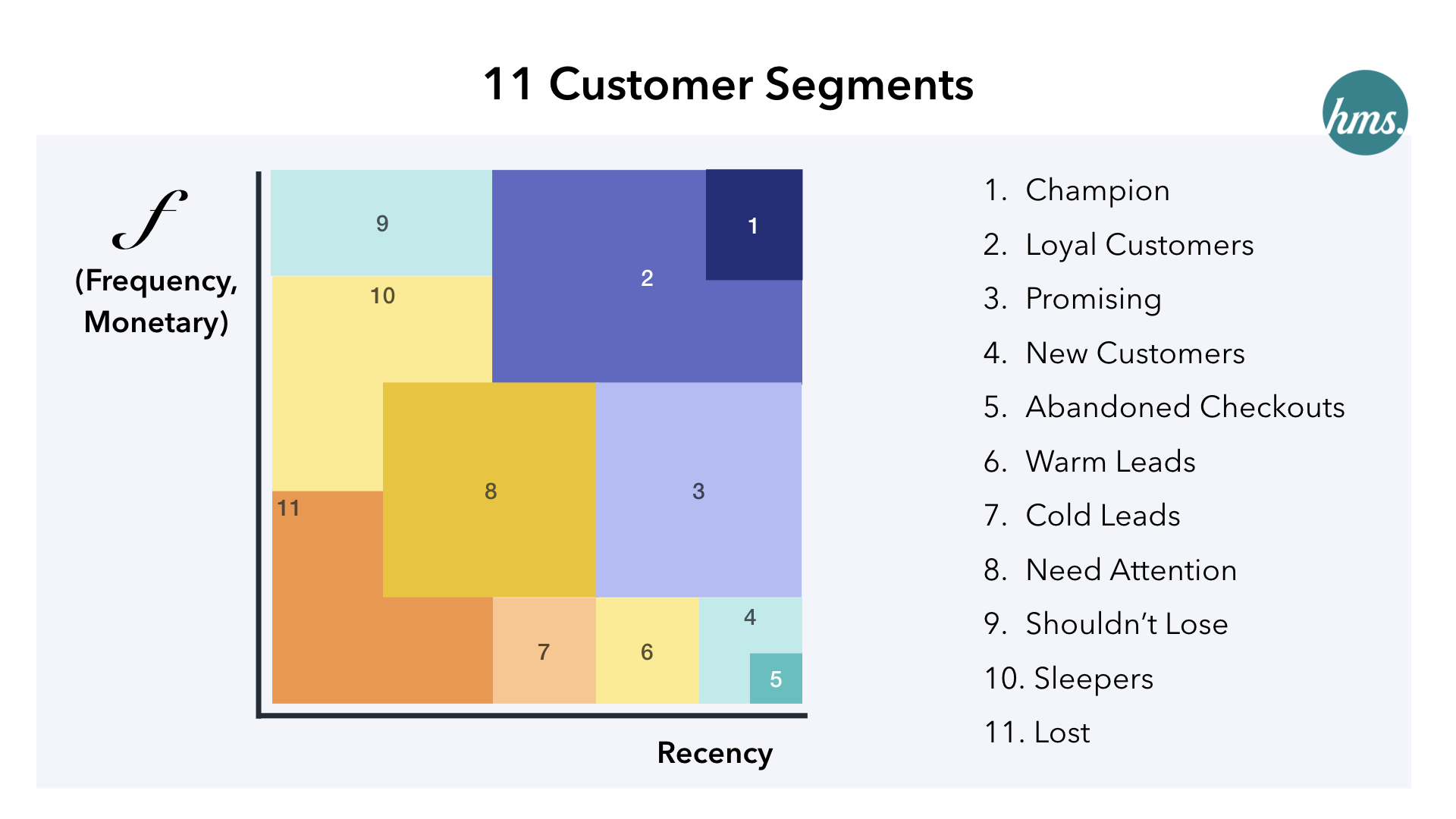 RFM customer segments