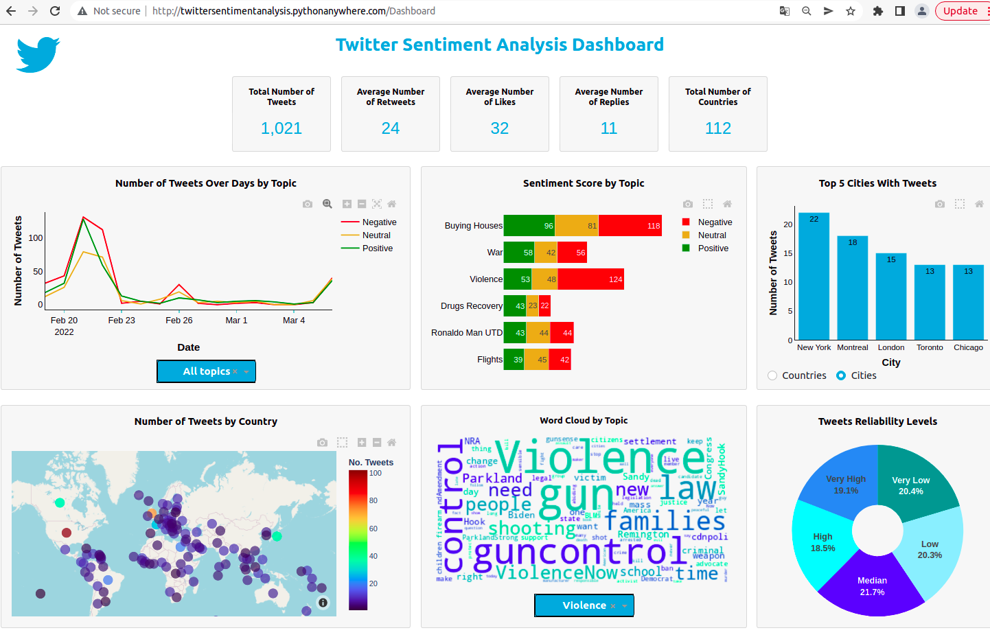 Sentiment analysis dashboard
