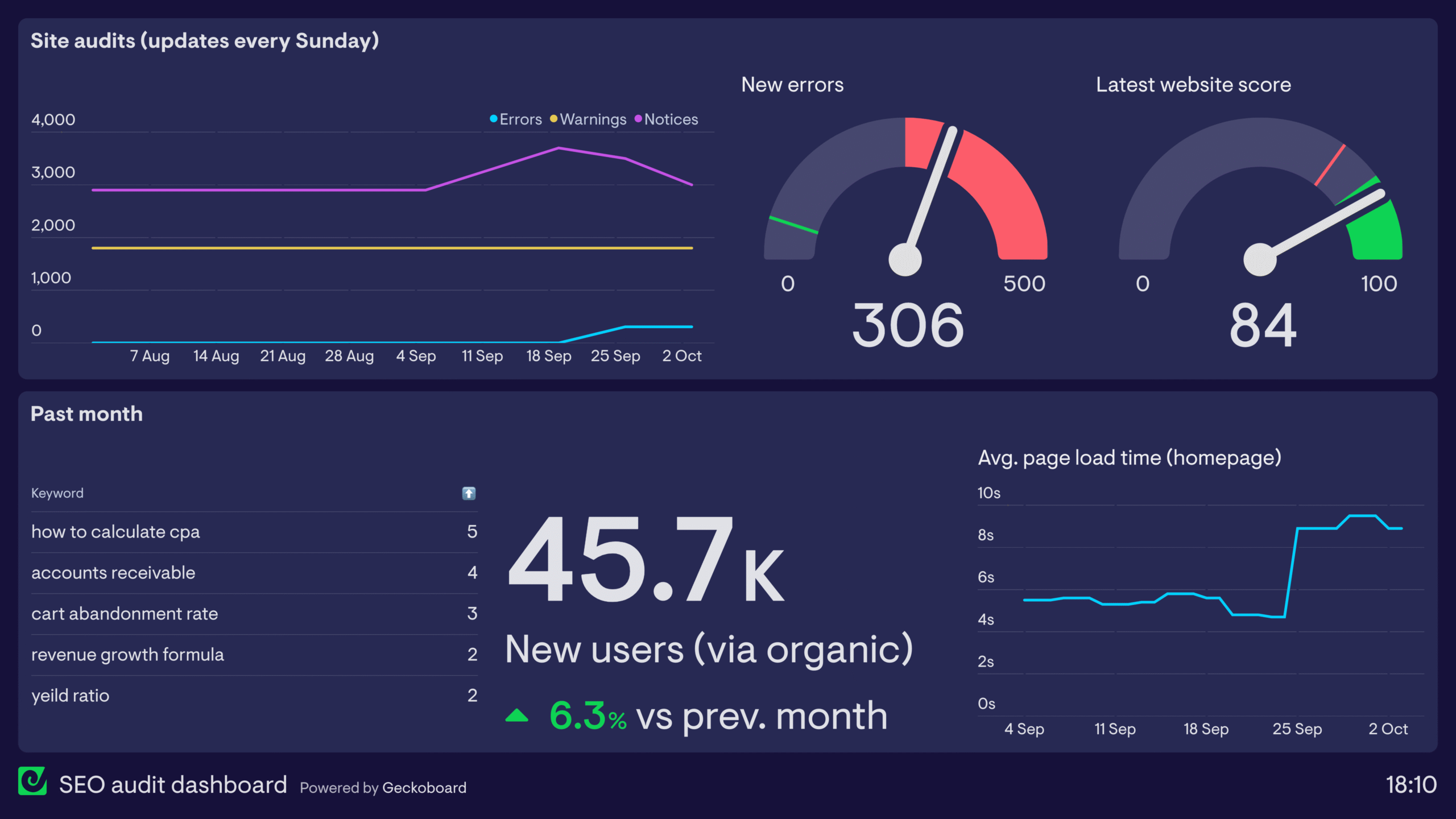 SEO performance dashboard metrics