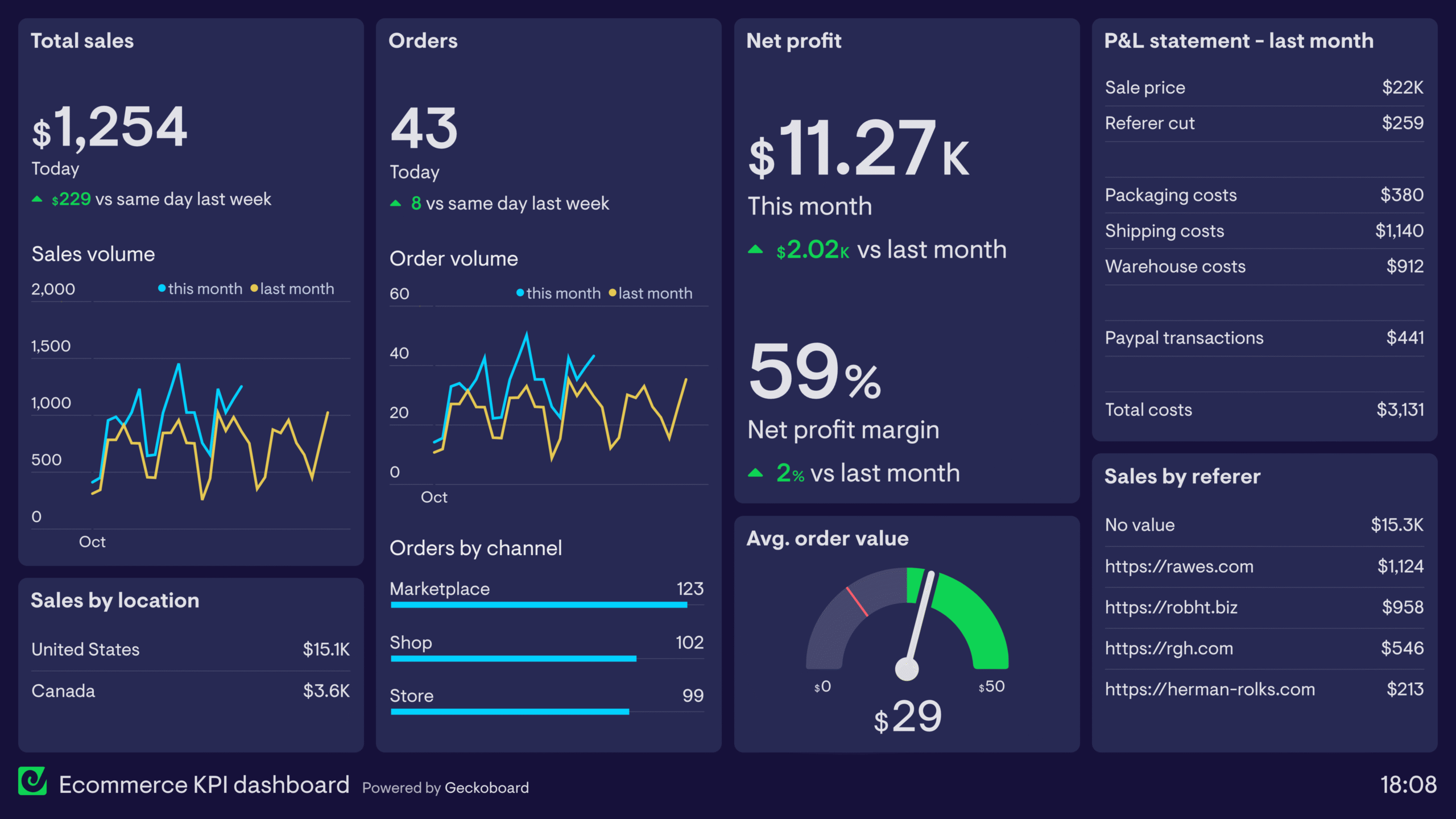 Social commerce analytics dashboard