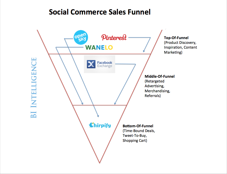 Social commerce funnel