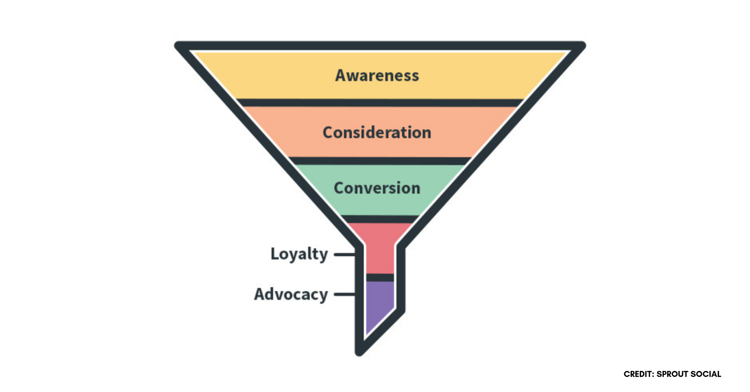 Social media content strategy funnel