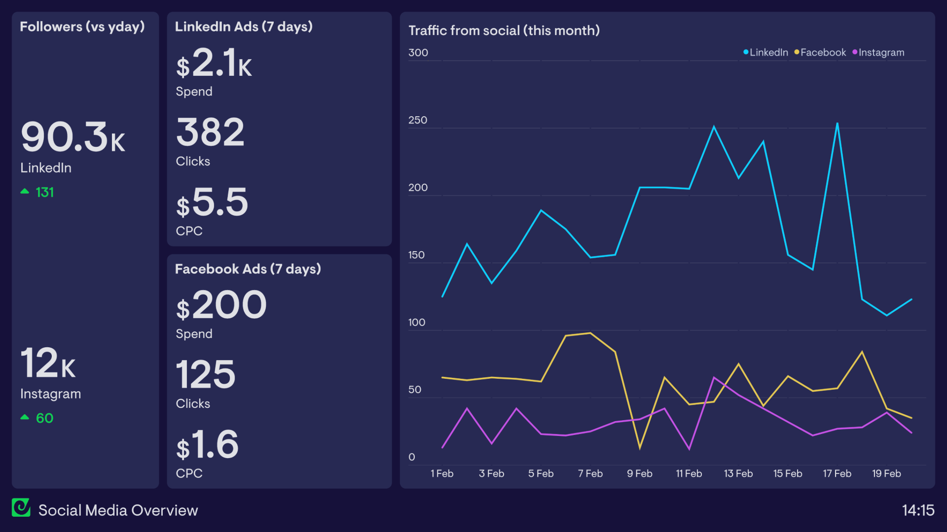 Social media listening dashboard