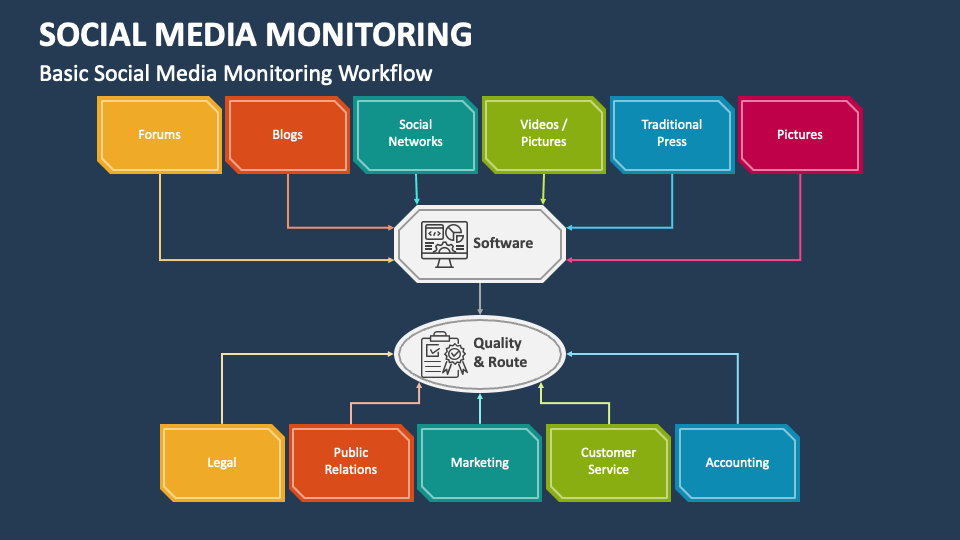 Social media listening workflow
