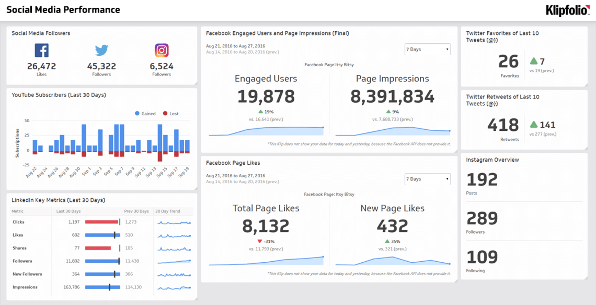 Social media monitoring dashboard