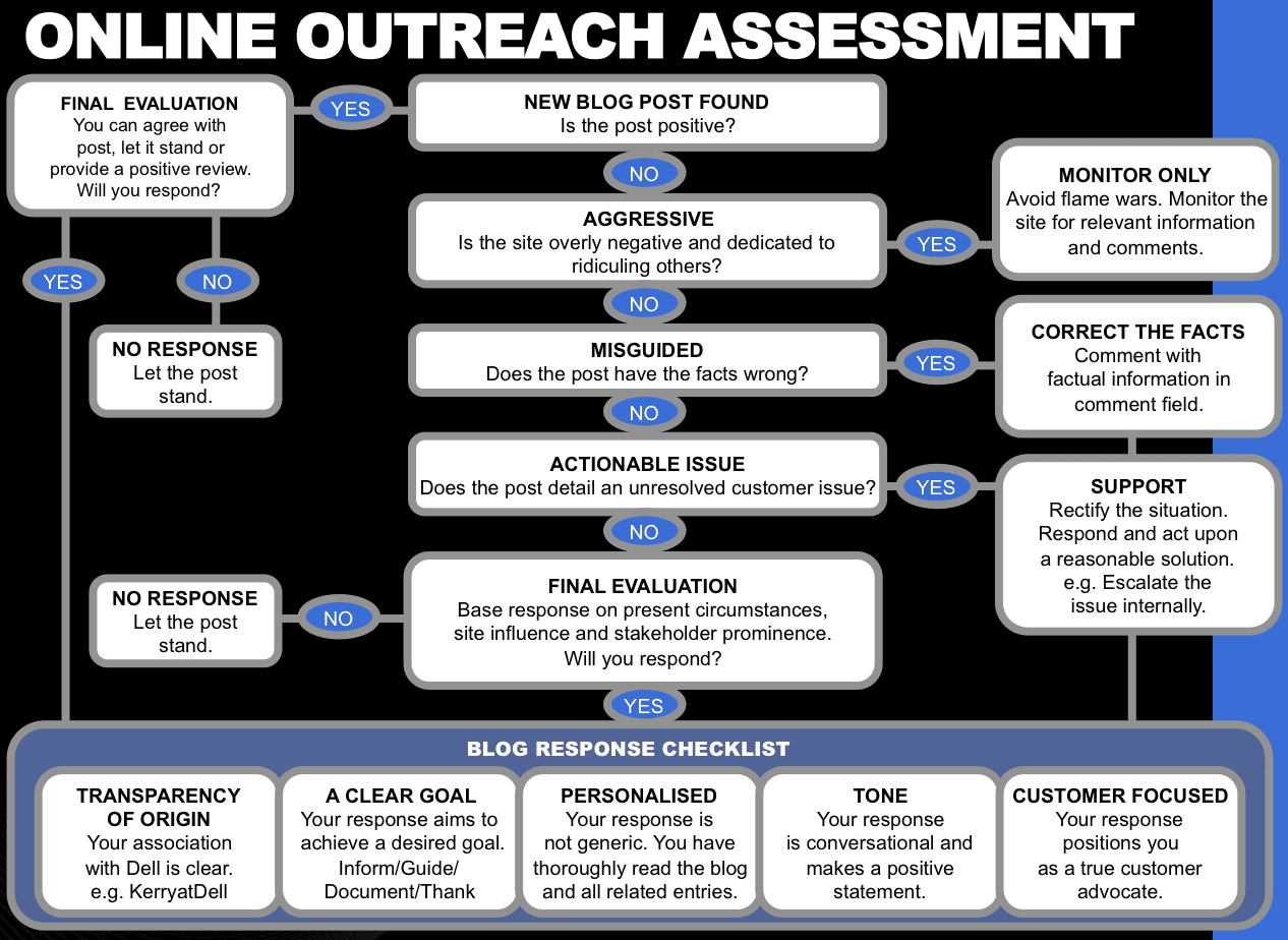 Social Media Policy Workflow