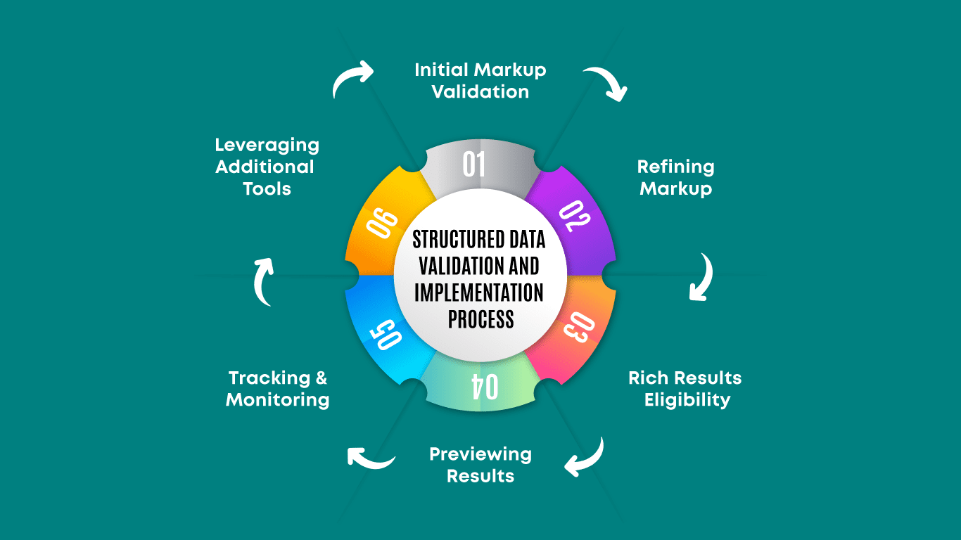 Structured data implementation workflow