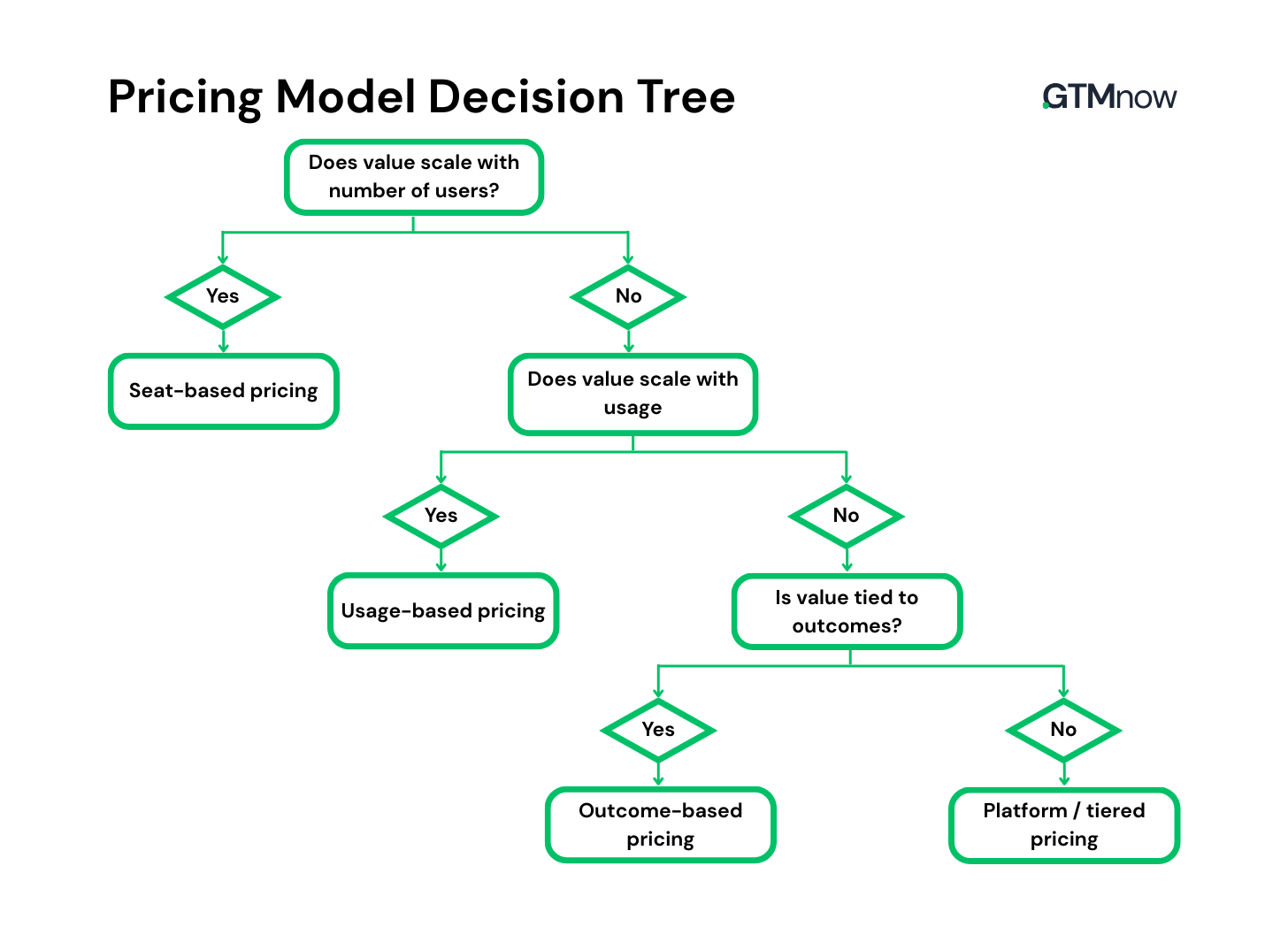 Subscription model types decision tree
