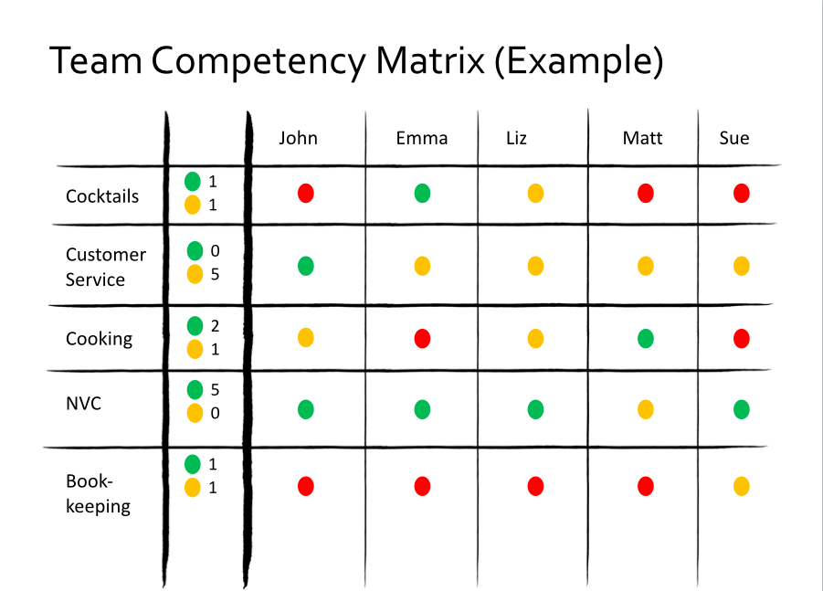 Team skill matrix