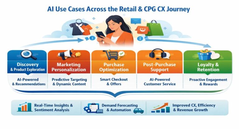 The AI-Powered Customer Experience: A Guide to Personalization and Loyalty