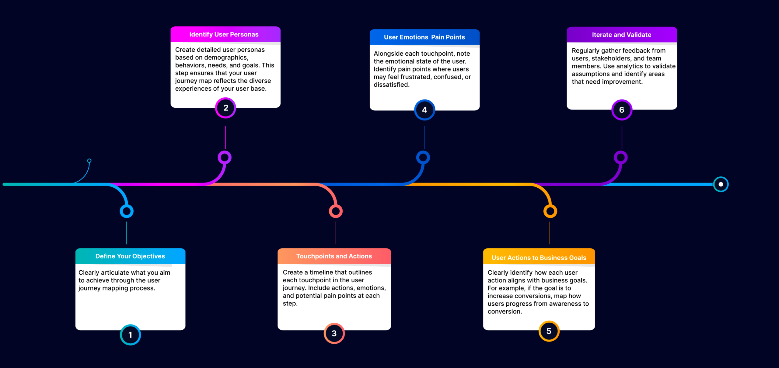 User journey map with conversion points