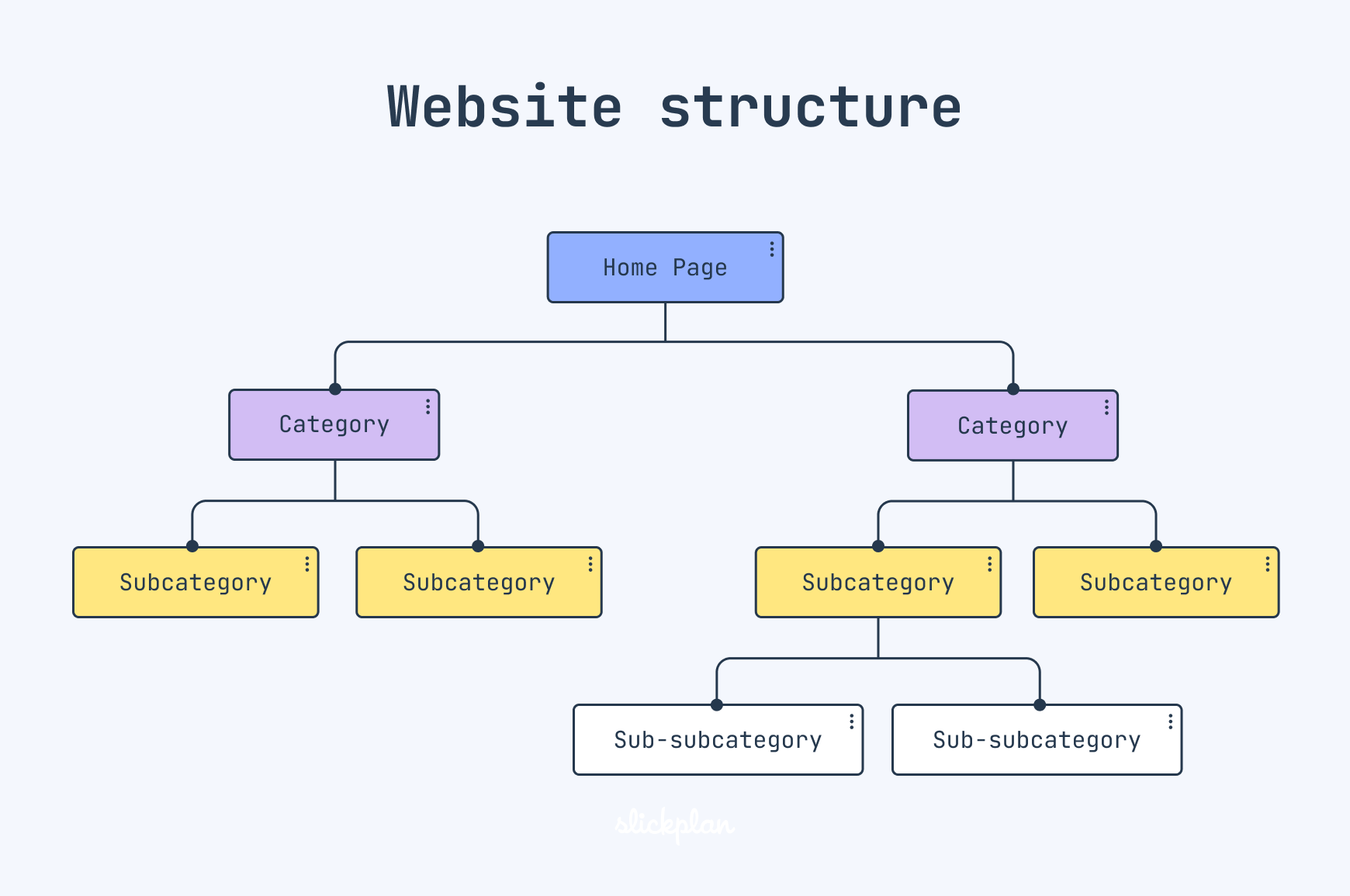 Website content hierarchy and internal link flow