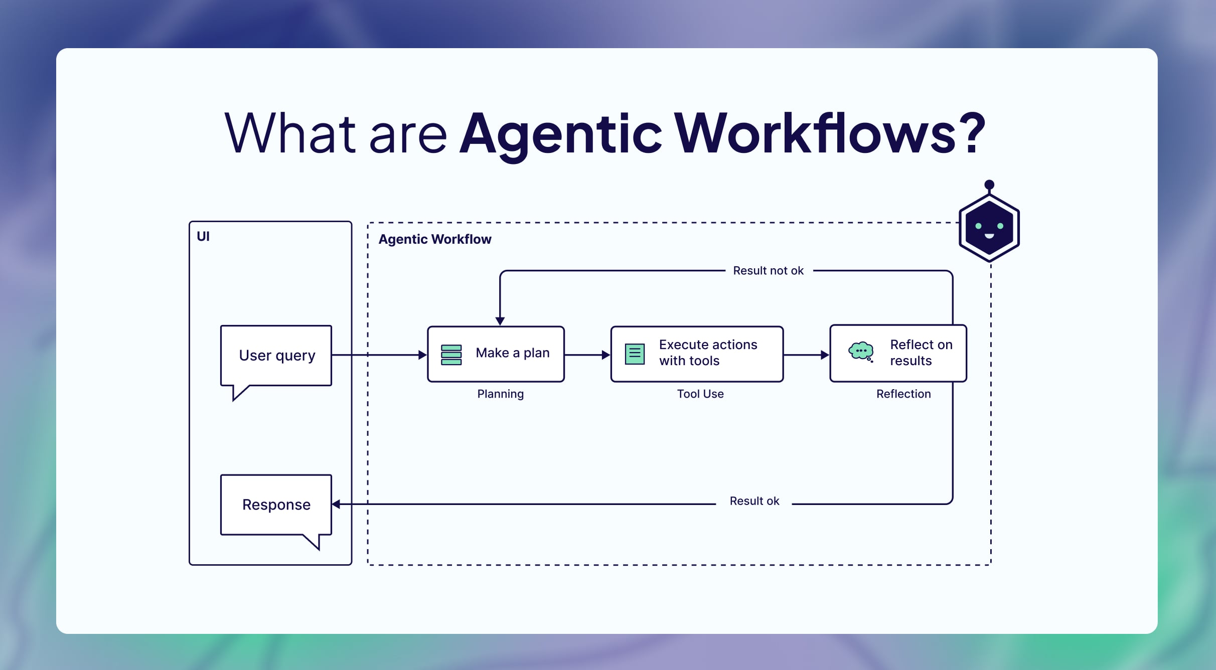 Agentic AI workflow diagram