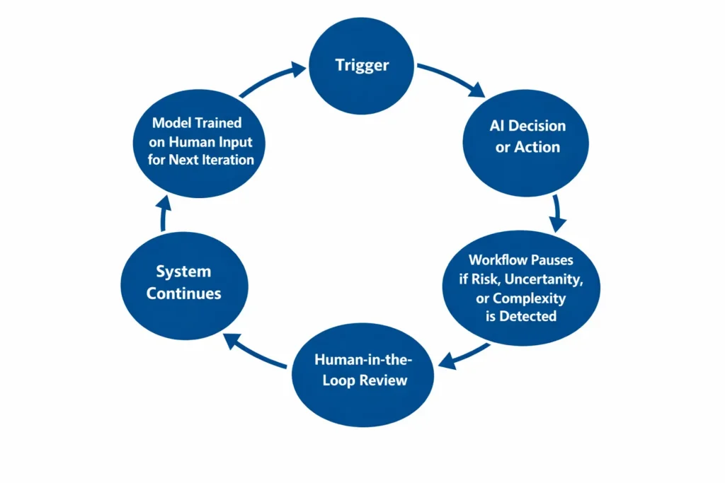 AI Decision Loop Workflow