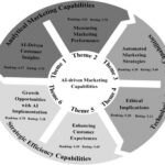 AI-Driven Social Media: Enhancing Content Personalization and Audience Engagement