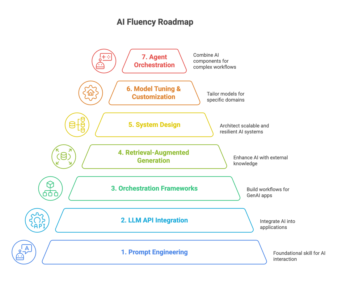 AI Upskilling Roadmap Steps