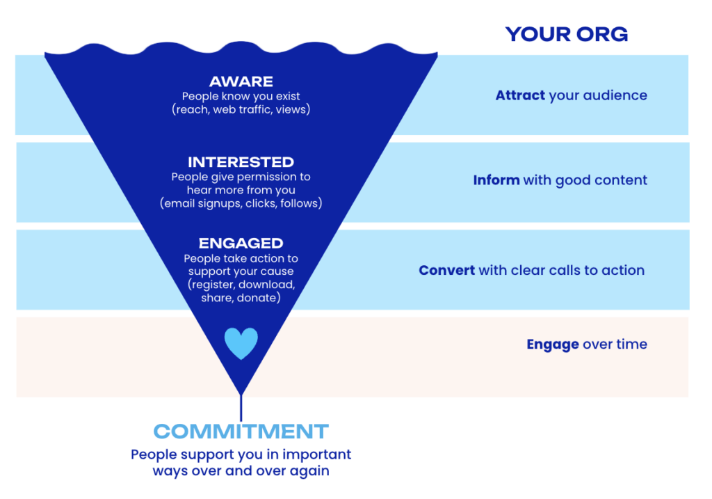 Audience relationship funnel