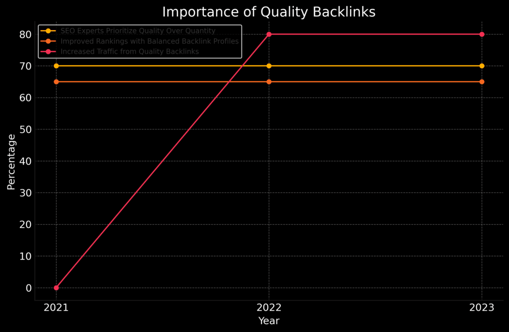 Backlink Quality vs Quantity Graph