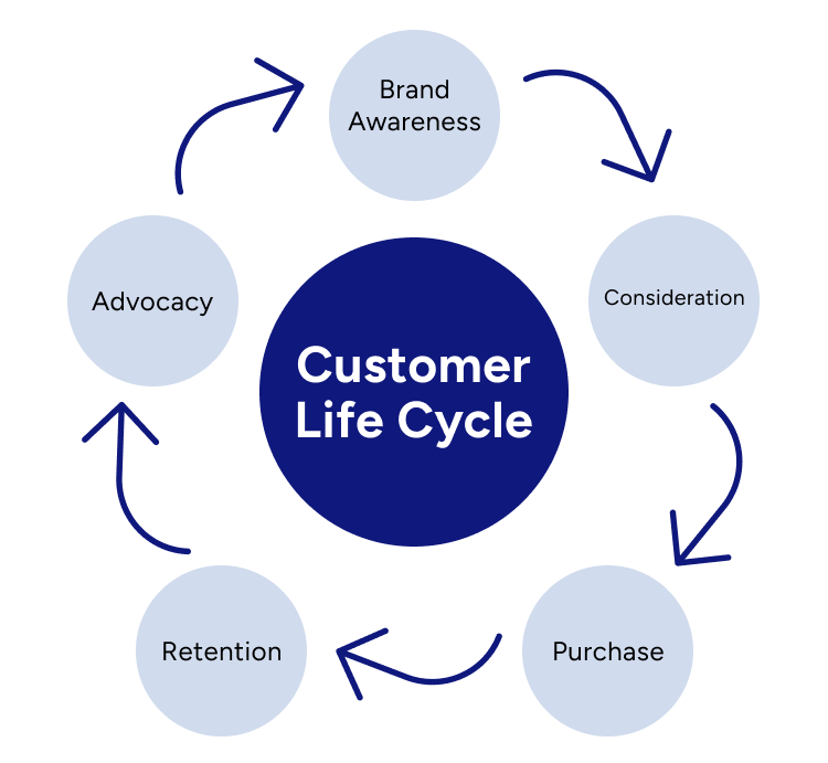 Brand advocacy cycle