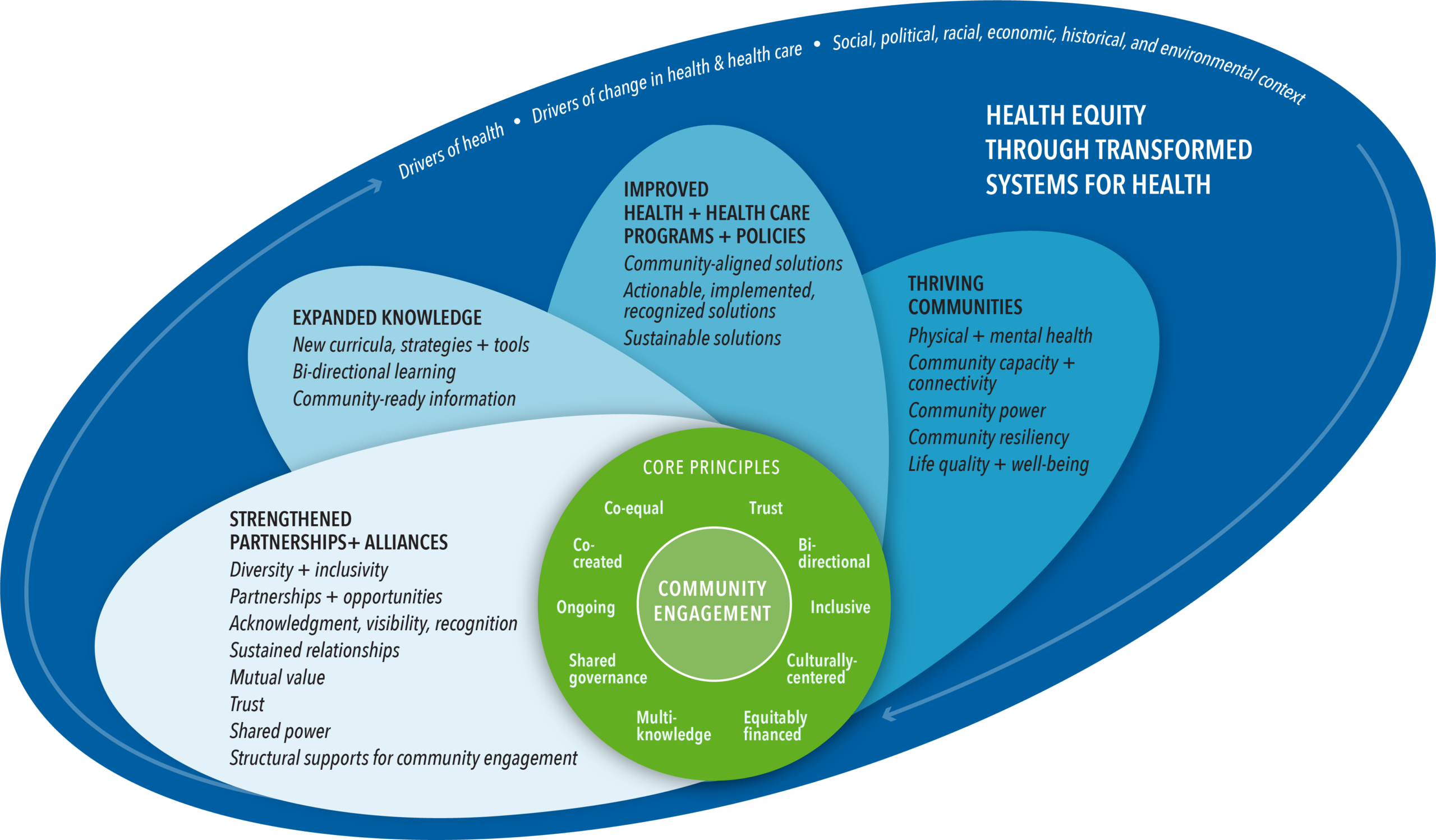 Community engagement model