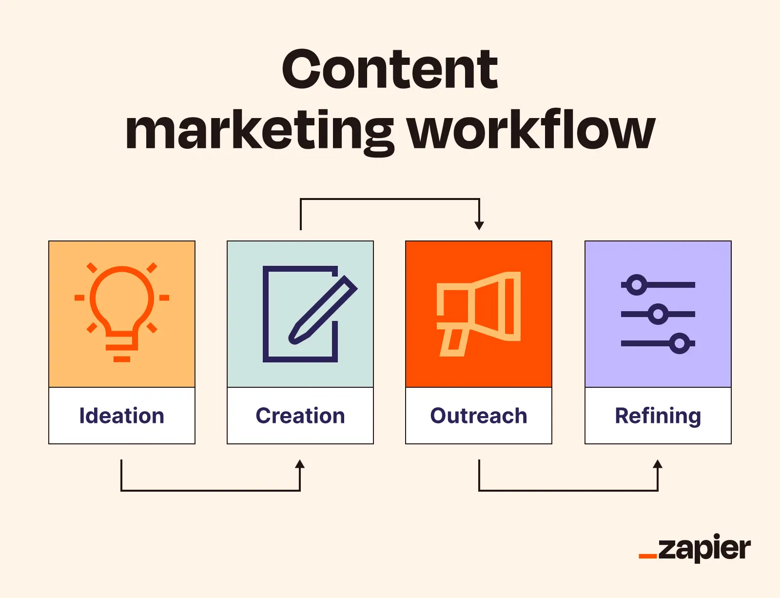 Content ideation workflow