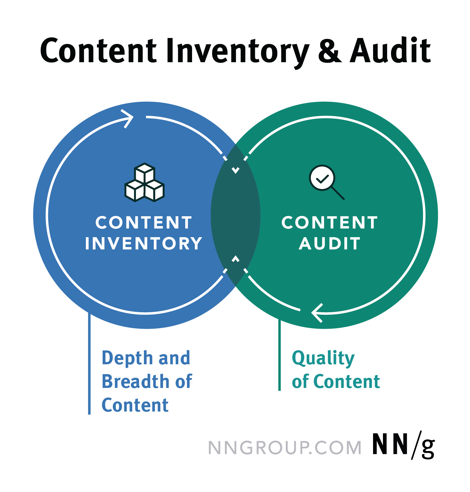 Content quality audit workflow