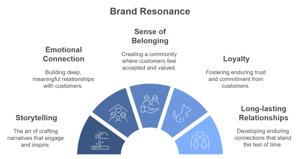 Cultivating Brand Resonance: Strategies for Deep Customer Connection and Organic Growth