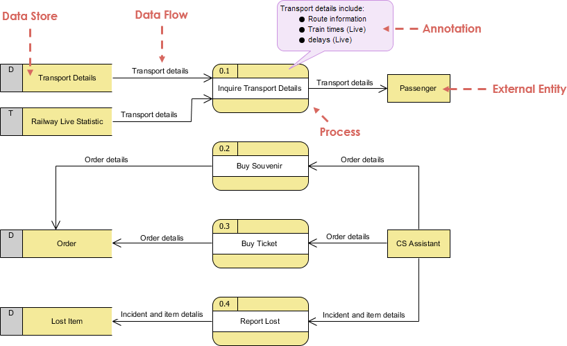 Customer data flow diagram